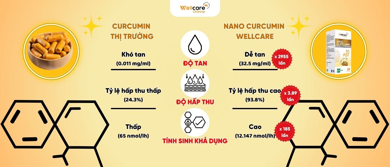 Nano Curcumin Wellcare-Sự khác nhau với Curcumin thị trường